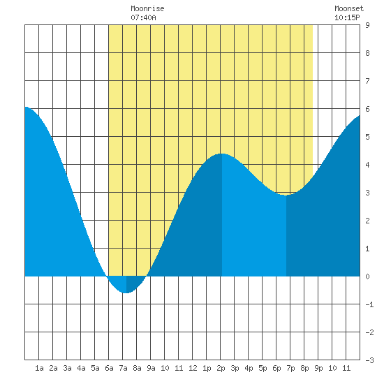 Point Arena tide chart for Wednesday, July 19, 2023