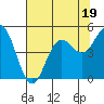 Point Arena tide chart for Wednesday, July 19, 2023