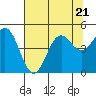 Point Arena tide chart for Friday, July 21, 2023
