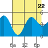 Point Arena tide chart for Saturday, July 22, 2023