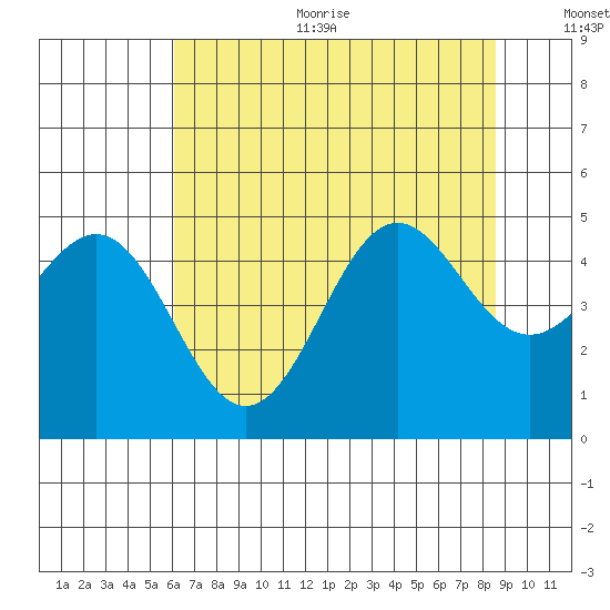 Point Arena tide chart for Sunday, July 23, 2023