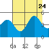 Point Arena tide chart for Monday, July 24, 2023
