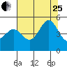 Point Arena tide chart for Tuesday, July 25, 2023