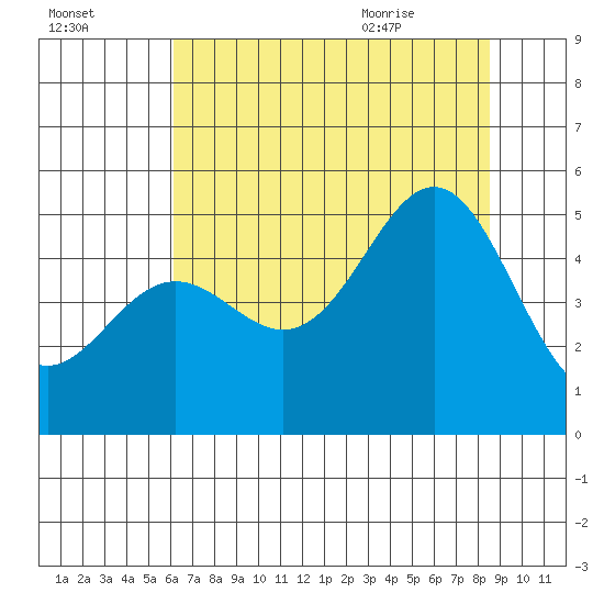 Point Arena tide chart for Wednesday, July 26, 2023