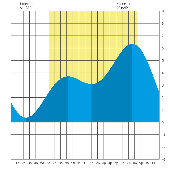 Point Arena tide chart for Friday, July 28, 2023
