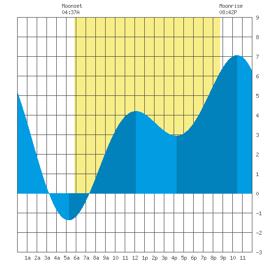 Point Arena tide chart for Sunday, July 2, 2023