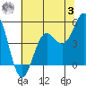 Point Arena tide chart for Monday, July 3, 2023