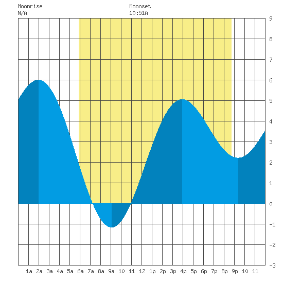 Point Arena tide chart for Friday, July 7, 2023