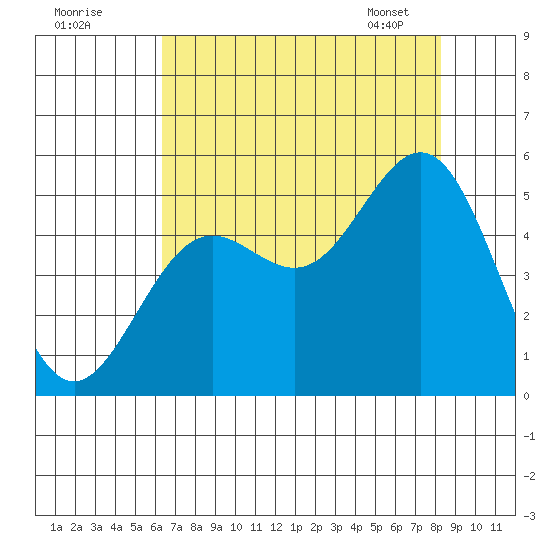 Point Arena tide chart for Thursday, August 10, 2023