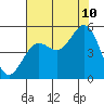 Point Arena tide chart for Thursday, August 10, 2023