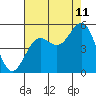 Point Arena tide chart for Friday, August 11, 2023