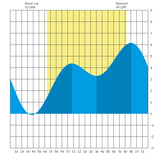 Point Arena tide chart for Saturday, August 12, 2023