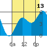 Point Arena tide chart for Sunday, August 13, 2023