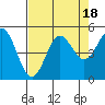 Point Arena tide chart for Friday, August 18, 2023