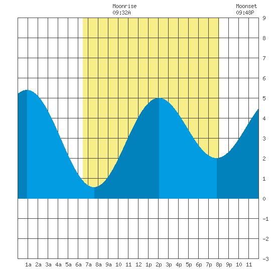 Point Arena tide chart for Saturday, August 19, 2023