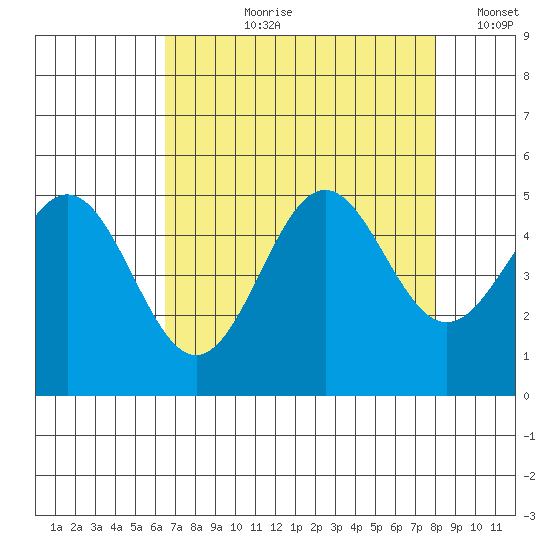 Point Arena tide chart for Sunday, August 20, 2023