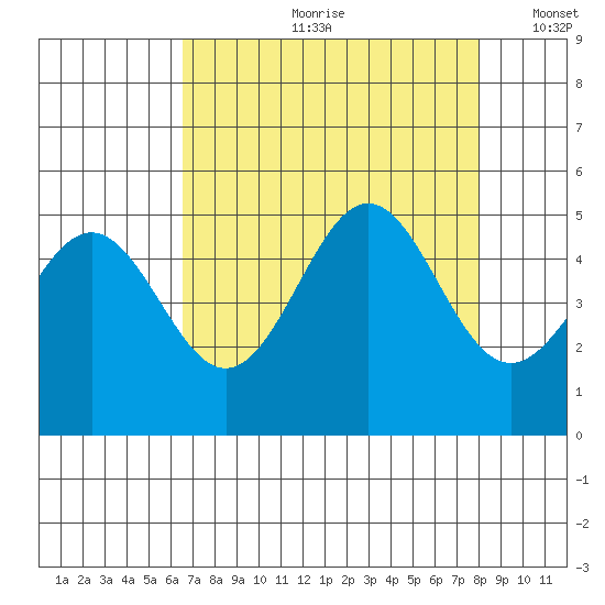 Point Arena tide chart for Monday, August 21, 2023