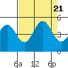 Point Arena tide chart for Monday, August 21, 2023