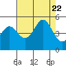 Point Arena tide chart for Tuesday, August 22, 2023