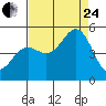Point Arena tide chart for Thursday, August 24, 2023