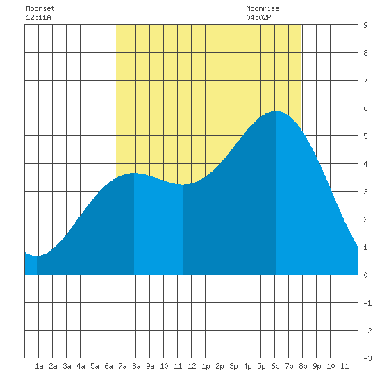 Point Arena tide chart for Friday, August 25, 2023