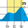 Point Arena tide chart for Friday, August 25, 2023