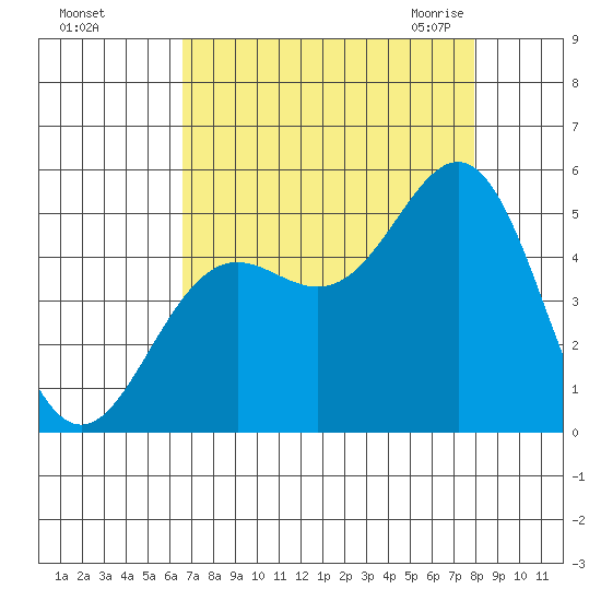 Point Arena tide chart for Saturday, August 26, 2023