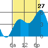 Point Arena tide chart for Sunday, August 27, 2023