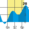 Point Arena tide chart for Monday, August 28, 2023