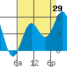 Point Arena tide chart for Tuesday, August 29, 2023
