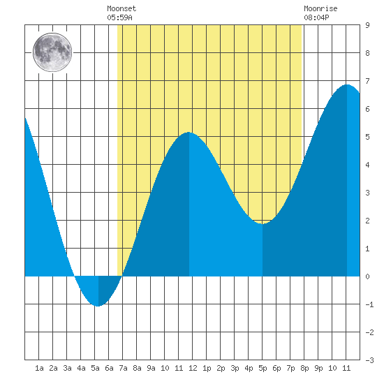 Point Arena tide chart for Wednesday, August 30, 2023