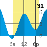 Point Arena tide chart for Thursday, August 31, 2023