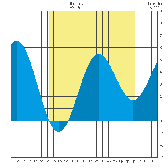 Point Arena tide chart for Friday, August 4, 2023