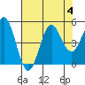 Point Arena tide chart for Friday, August 4, 2023
