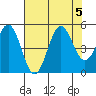 Point Arena tide chart for Saturday, August 5, 2023