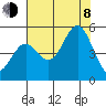 Point Arena tide chart for Tuesday, August 8, 2023