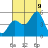 Point Arena tide chart for Wednesday, August 9, 2023