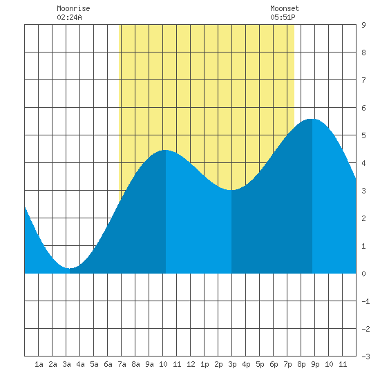 Point Arena tide chart for Sunday, September 10, 2023