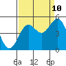 Point Arena tide chart for Sunday, September 10, 2023