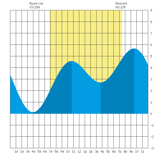 Point Arena tide chart for Monday, September 11, 2023