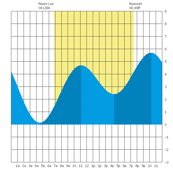 Point Arena tide chart for Tuesday, September 12, 2023