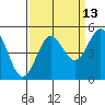 Point Arena tide chart for Wednesday, September 13, 2023