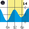 Point Arena tide chart for Thursday, September 14, 2023
