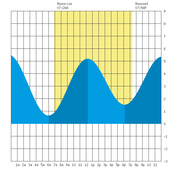 Point Arena tide chart for Friday, September 15, 2023