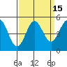 Point Arena tide chart for Friday, September 15, 2023