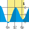 Point Arena tide chart for Friday, September 1, 2023