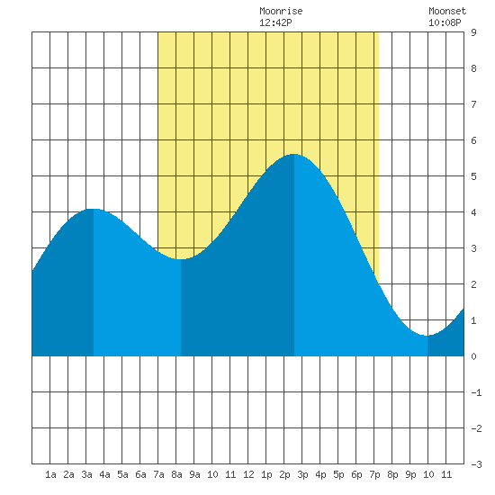 Point Arena tide chart for Wednesday, September 20, 2023