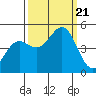 Point Arena tide chart for Thursday, September 21, 2023