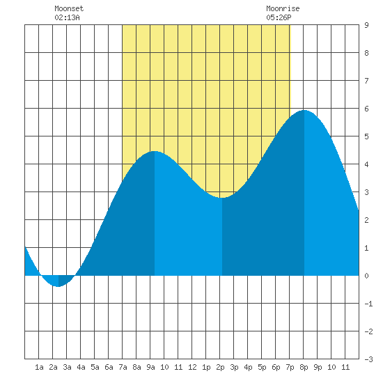 Point Arena tide chart for Monday, September 25, 2023