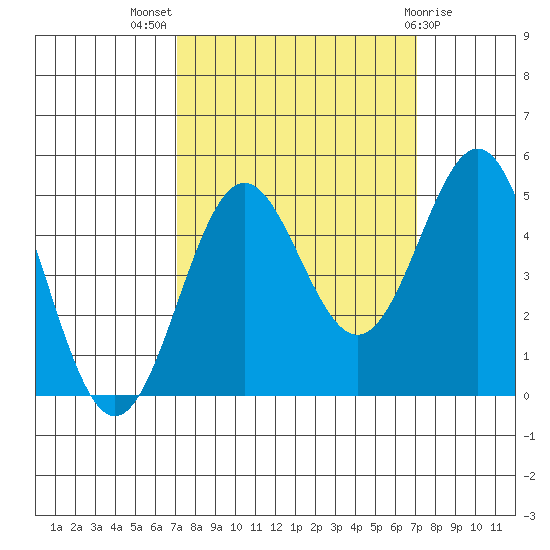 Point Arena tide chart for Wednesday, September 27, 2023